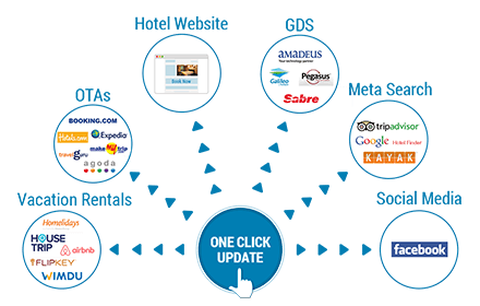 Distribution Based On The Hotel Website Design